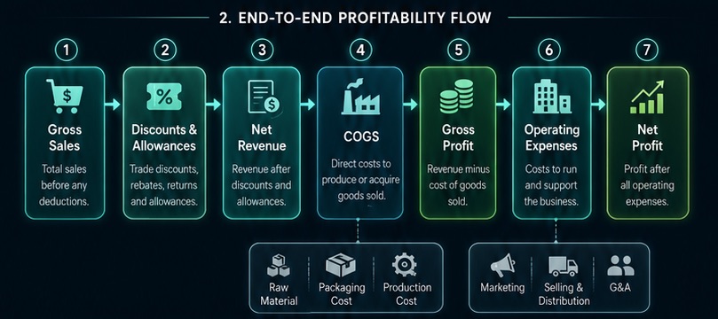 A strong profitability view connects the complete journey:
